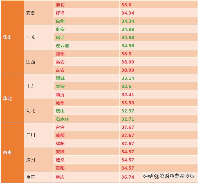 江門今日豬價走勢分析