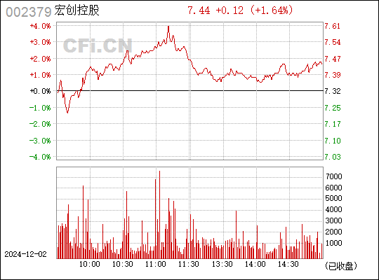 宏創(chuàng)控股股票最新行情深度剖析